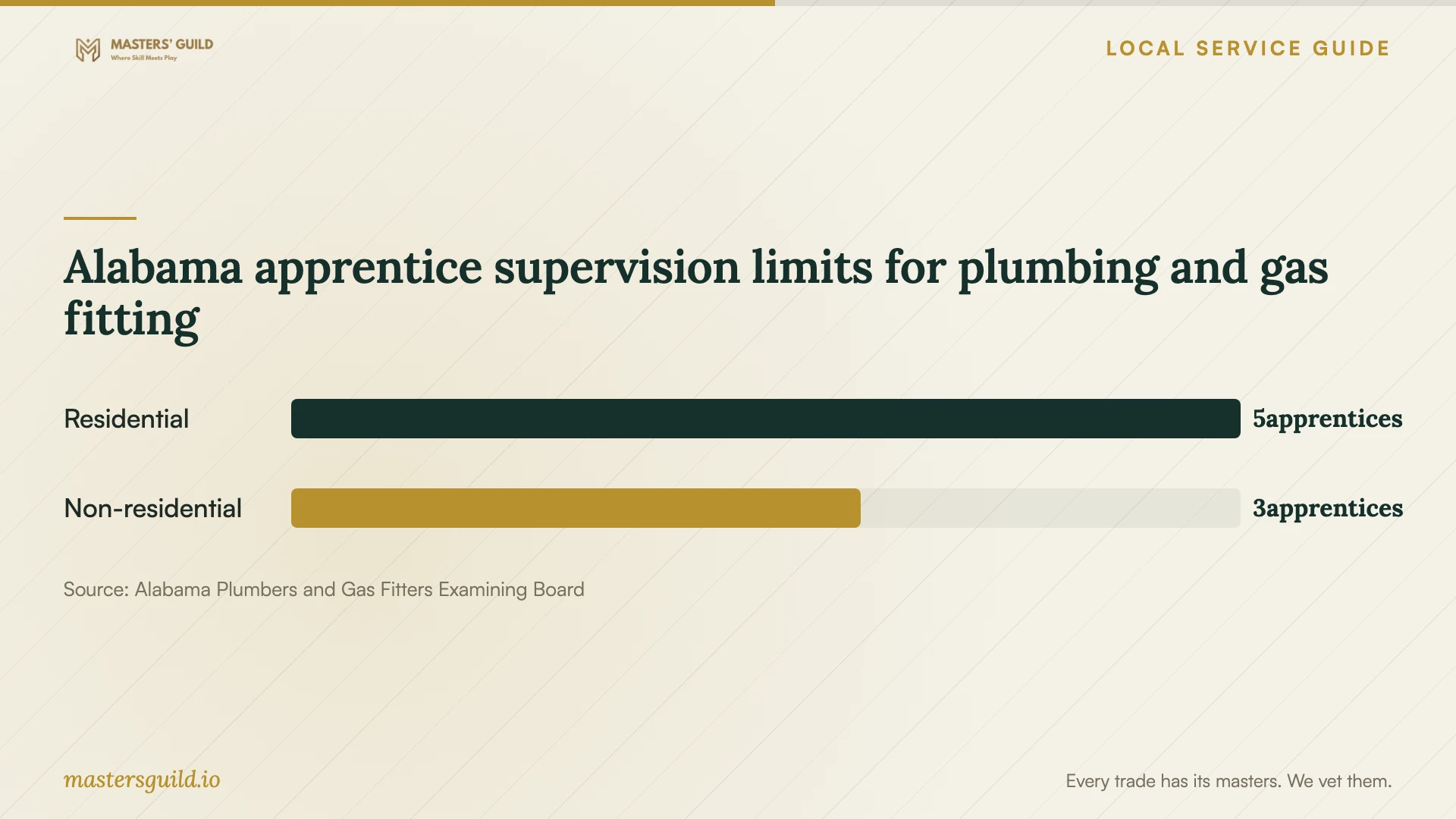 Alabama apprentice supervision limits for plumbing and gas fitting. Data table follows.