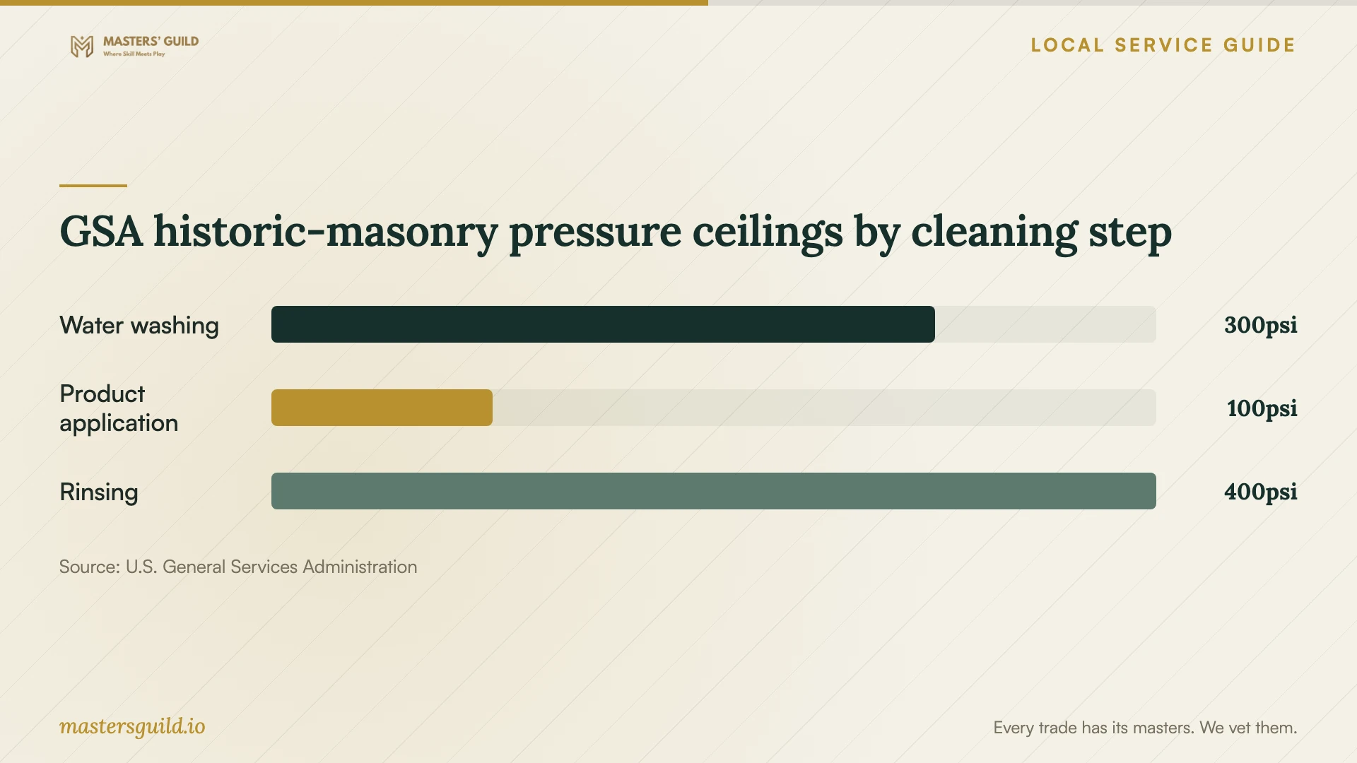 GSA historic-masonry pressure ceilings by cleaning step. Data table follows.