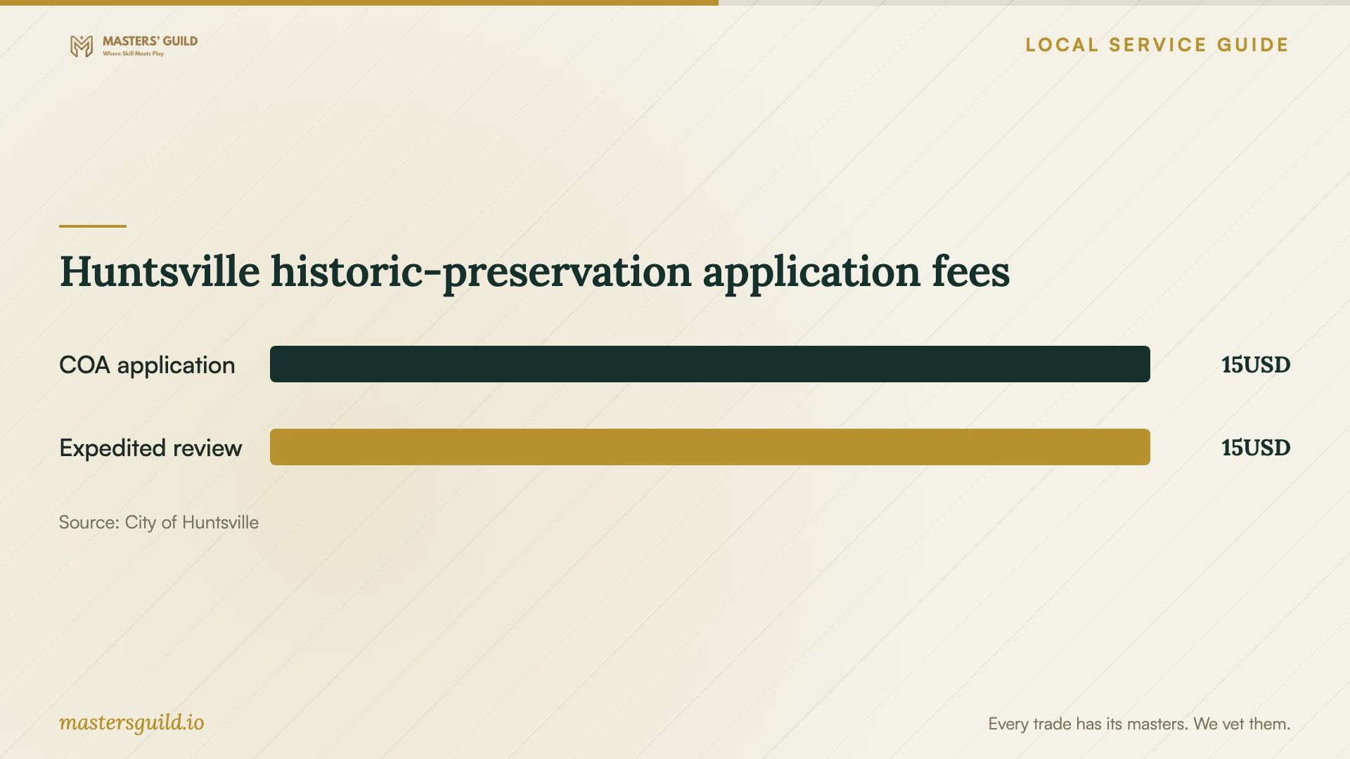 Huntsville historic-preservation application fees. Data table follows.