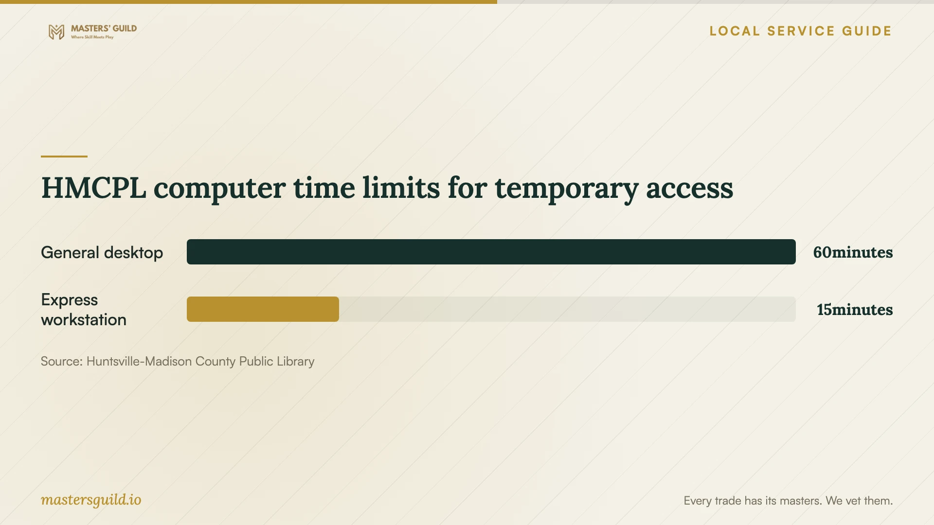 HMCPL computer time limits for temporary access. Data table follows.
