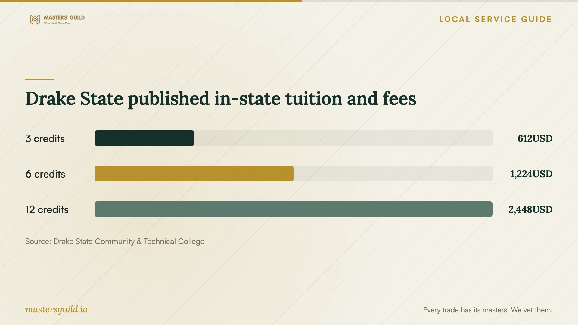 Drake State published in-state tuition and fees. Data table follows.