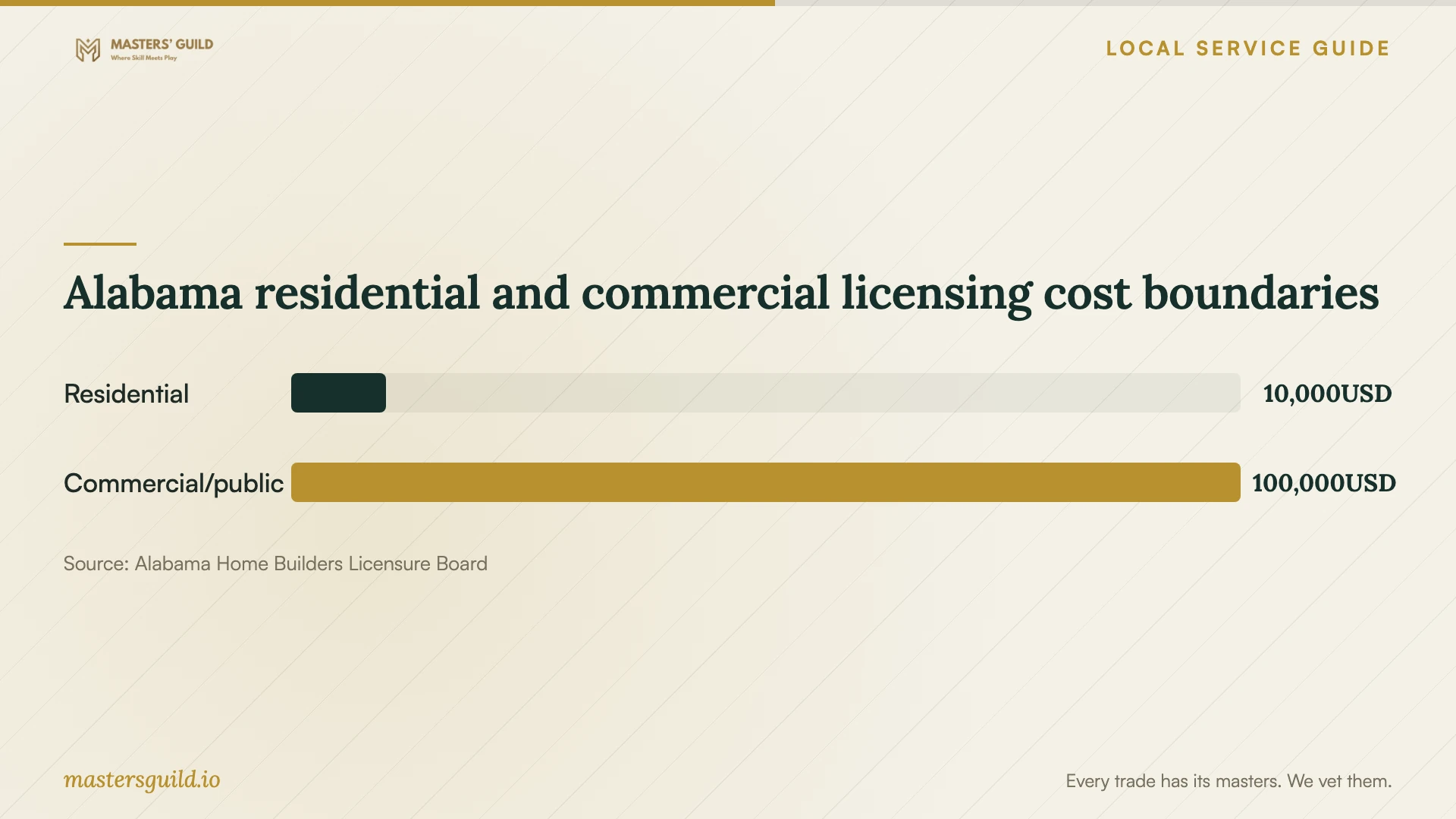 Alabama residential and commercial licensing cost boundaries. Data table follows.