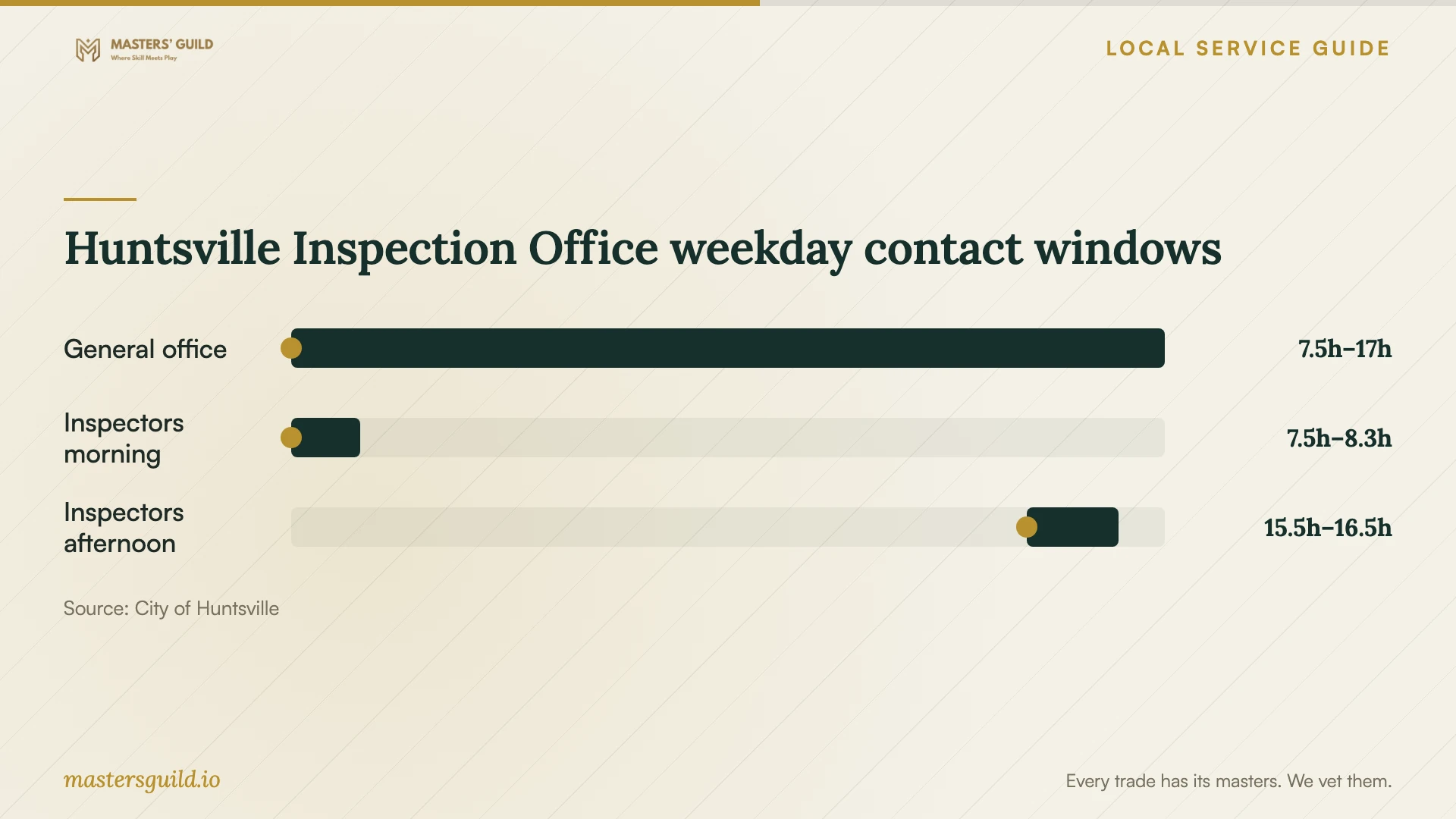 Huntsville Inspection Office weekday contact windows. Data table follows.
