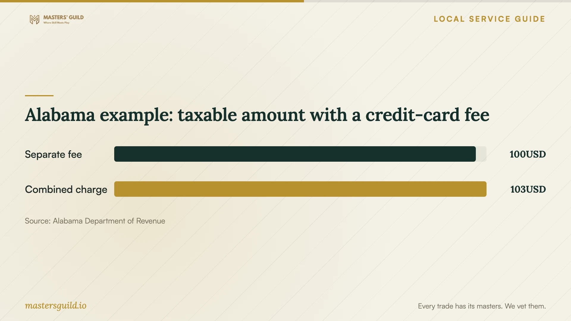 Alabama example: taxable amount with a credit-card fee. Data table follows.