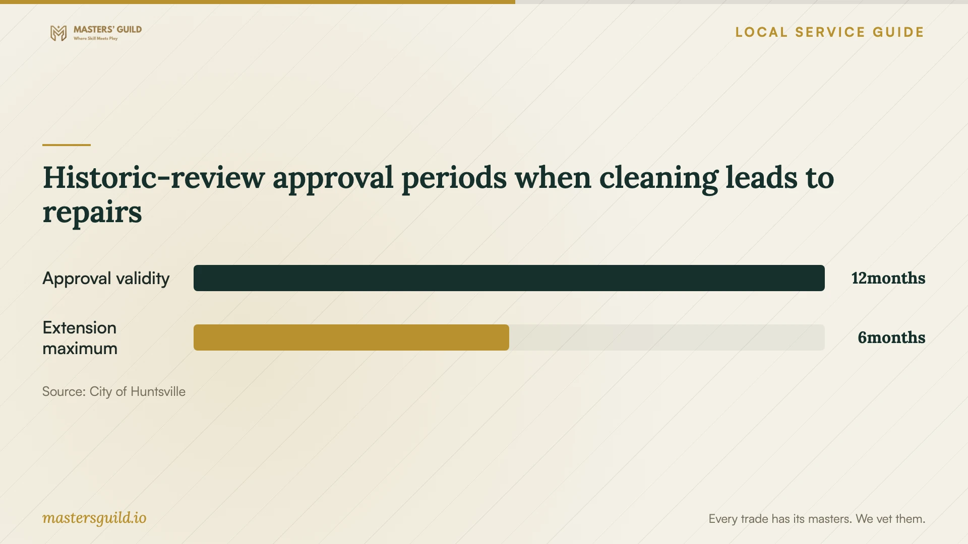 Historic-review approval periods when cleaning leads to repairs. Data table follows.