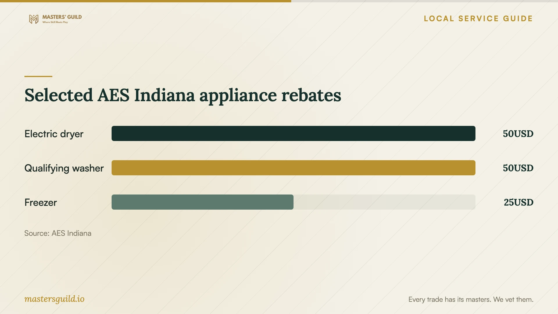 Selected AES Indiana appliance rebates. Data table follows.