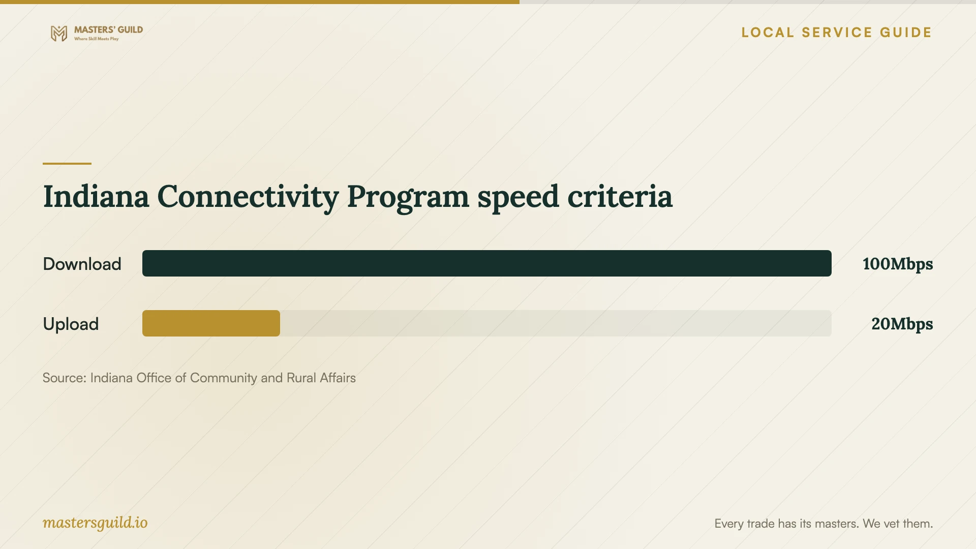 Indiana Connectivity Program speed criteria. Data table follows.