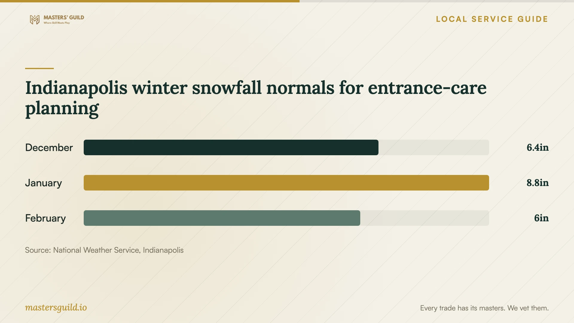 Indianapolis winter snowfall normals for entrance-care planning. Data table follows.