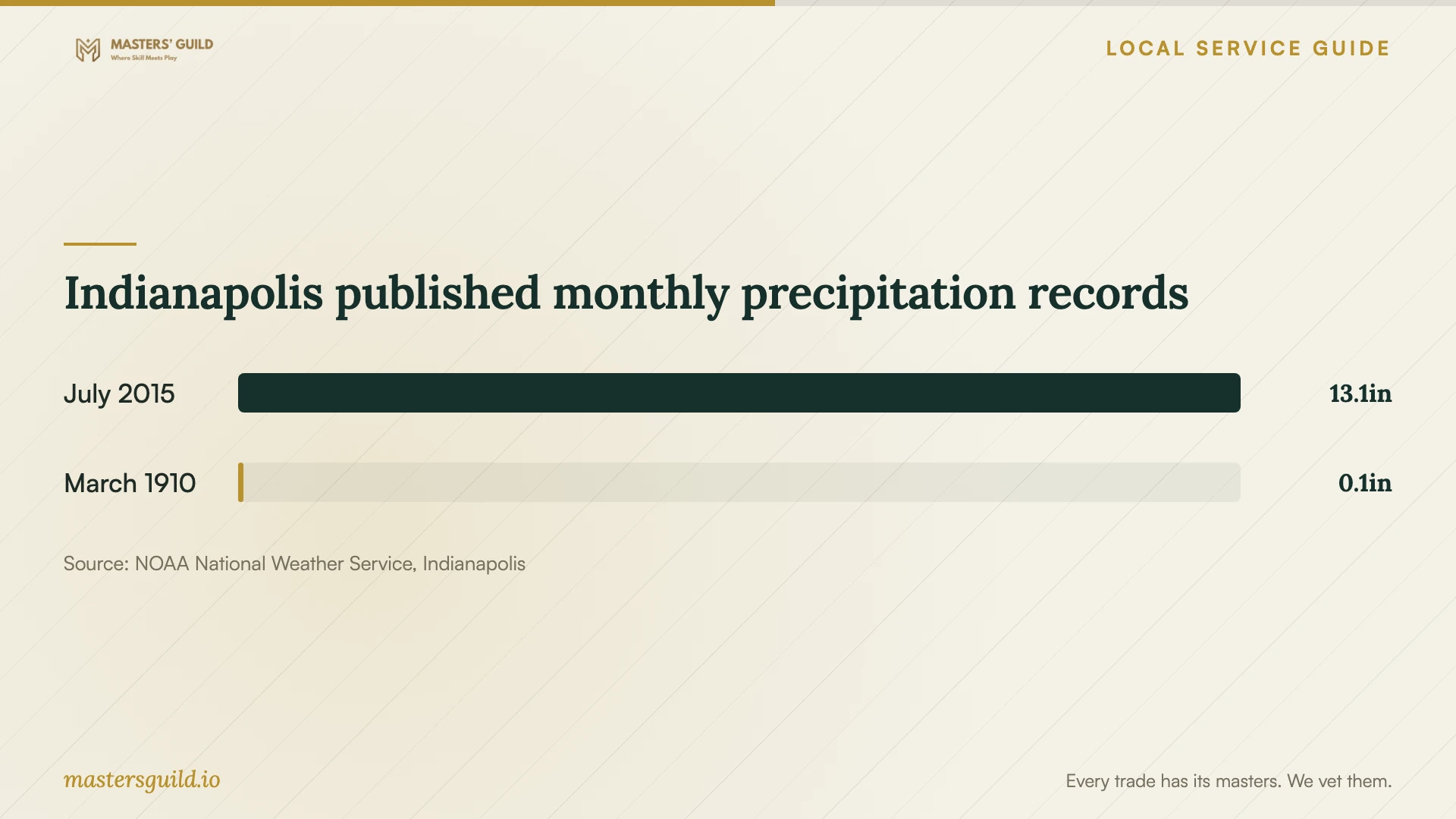 Indianapolis published monthly precipitation records. Data table follows.