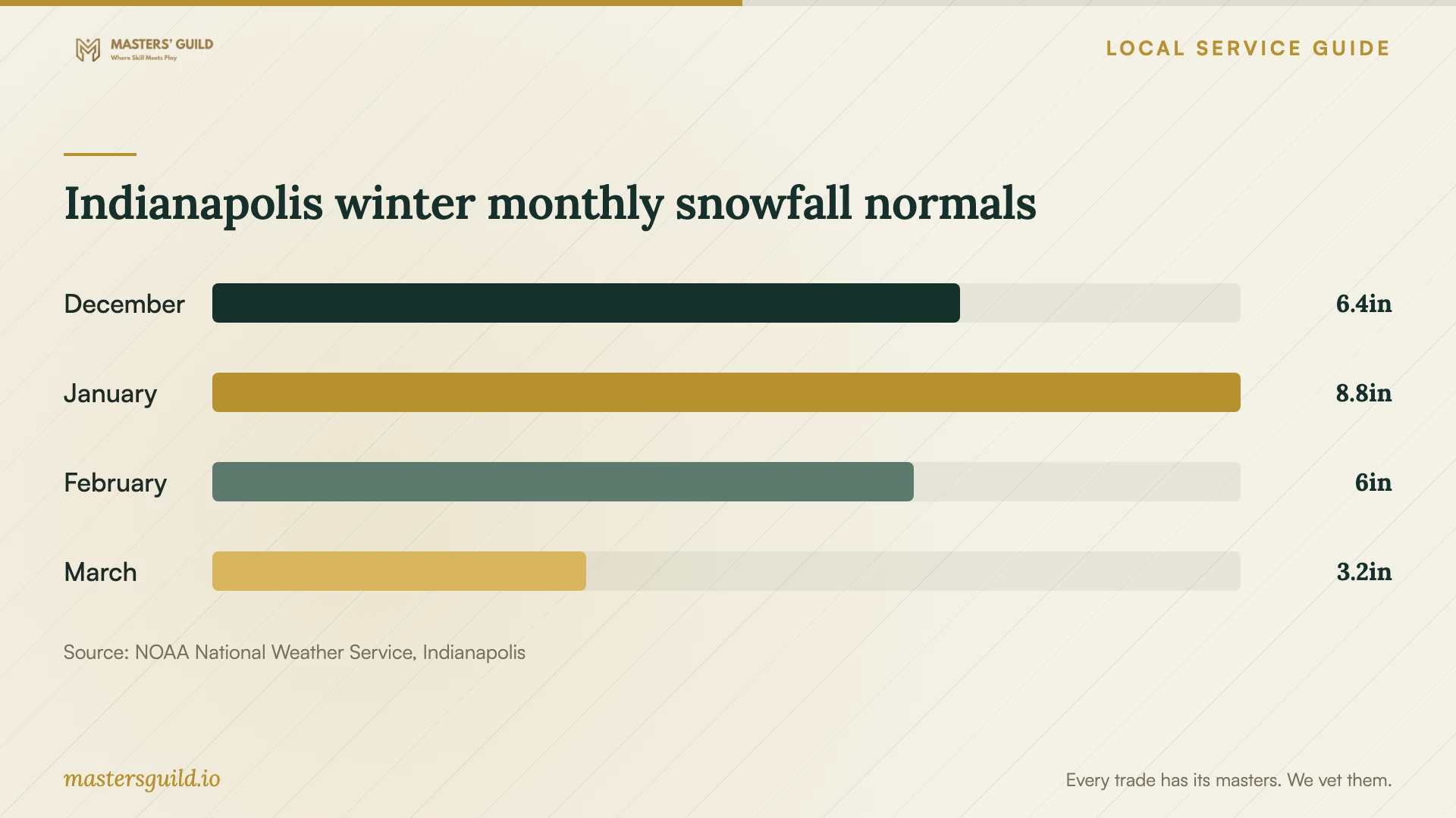 Indianapolis winter monthly snowfall normals. Data table follows.
