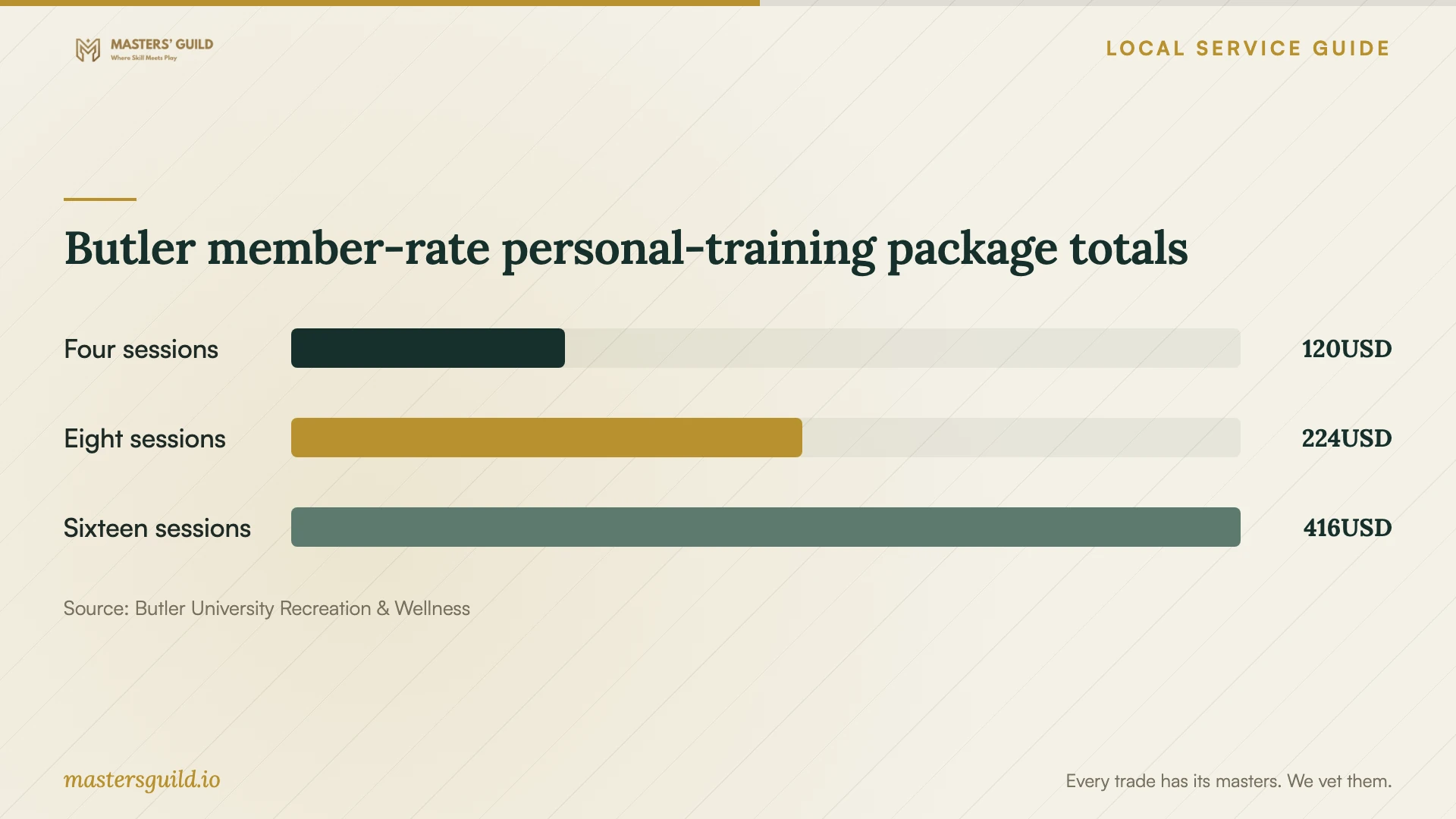 Butler member-rate personal-training package totals. Data table follows.