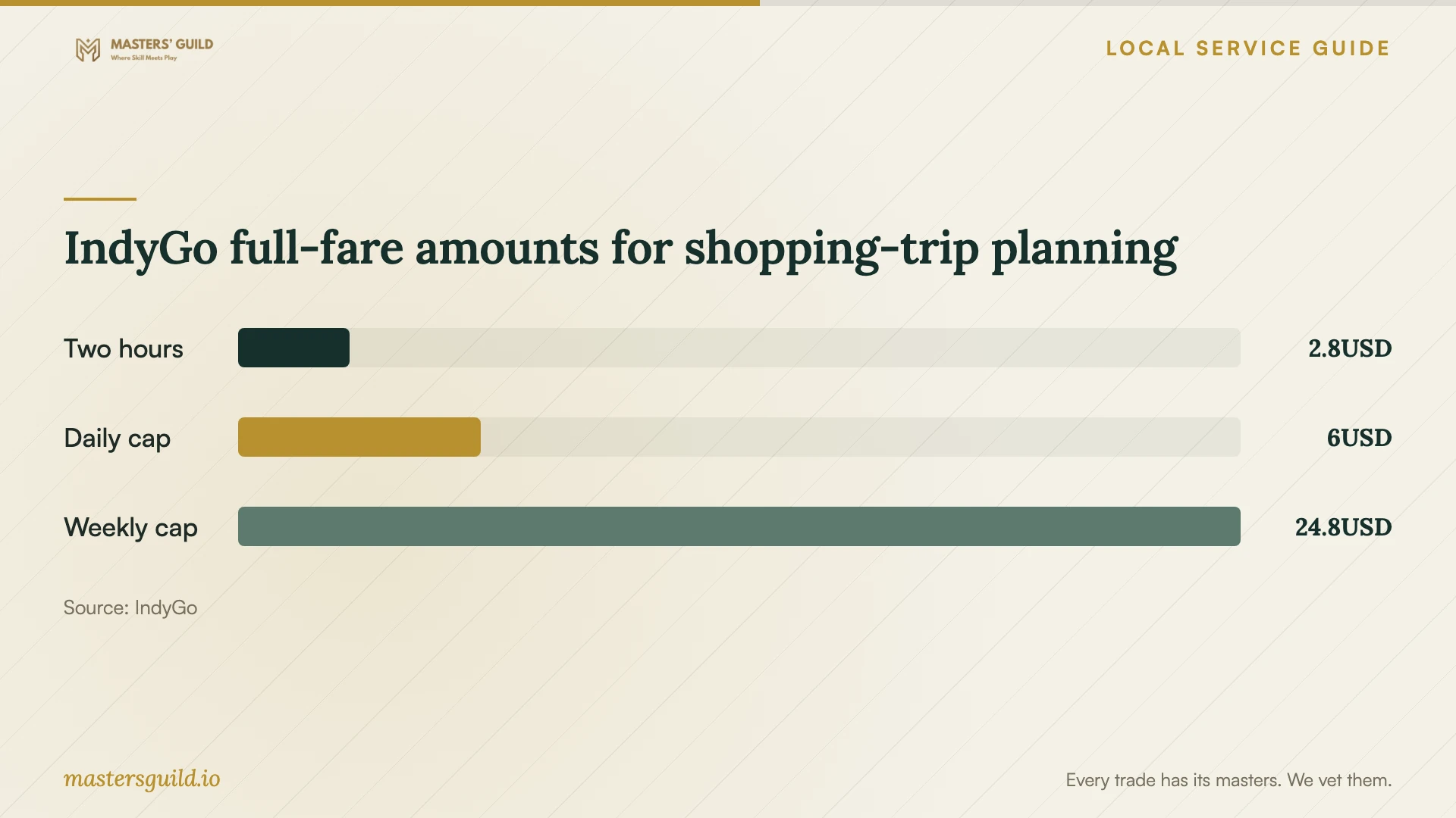 IndyGo full-fare amounts for shopping-trip planning. Data table follows.