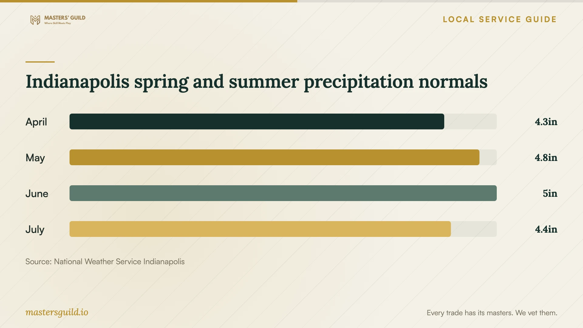 Indianapolis spring and summer precipitation normals. Data table follows.