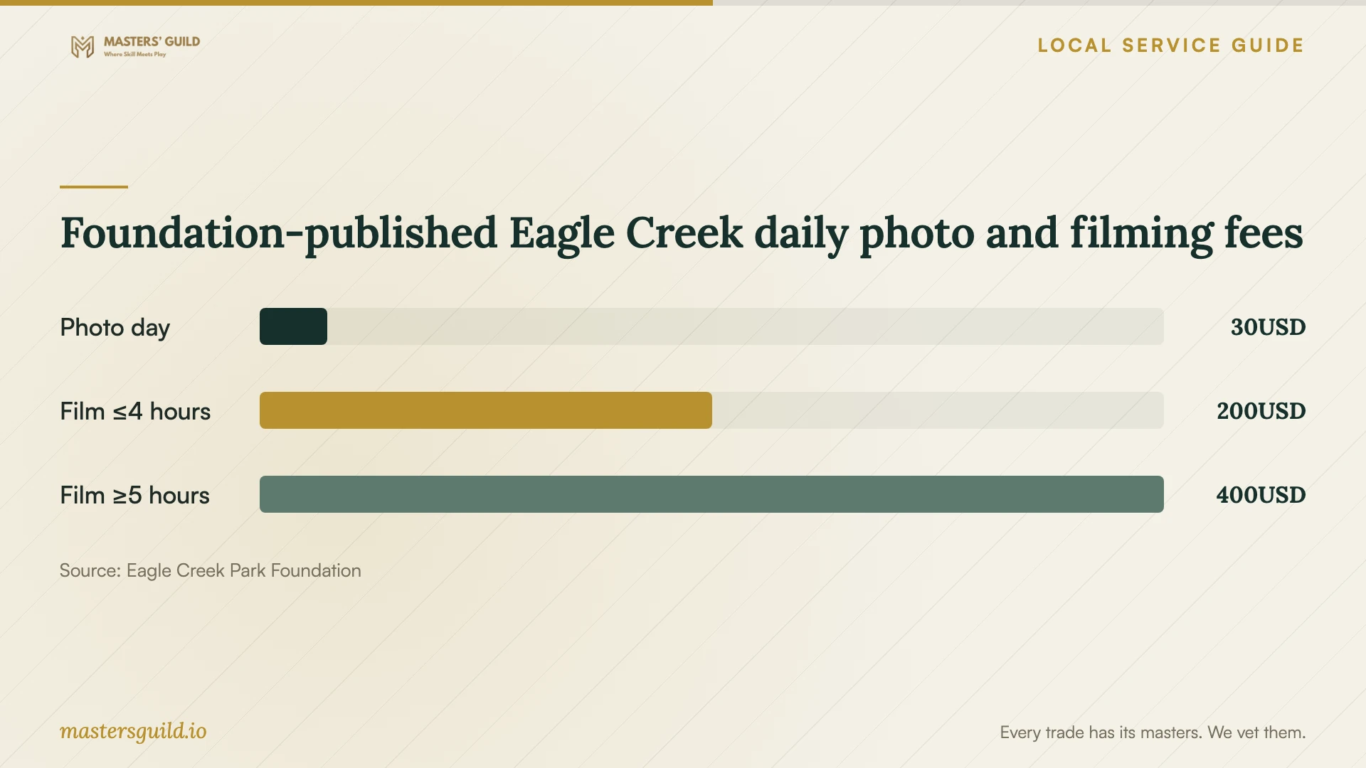 Foundation-published Eagle Creek daily photo and filming fees. Data table follows.