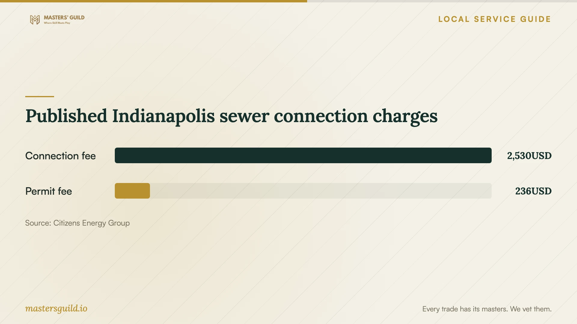 Published Indianapolis sewer connection charges. Data table follows.