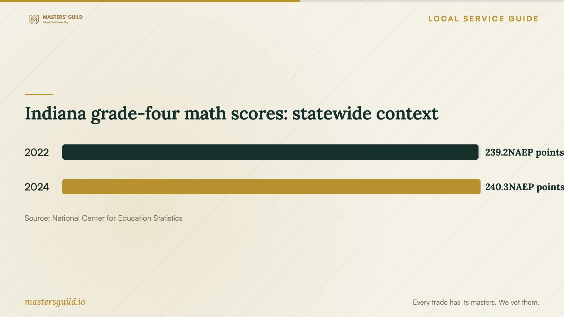 Indiana grade-four math scores: statewide context. Data table follows.