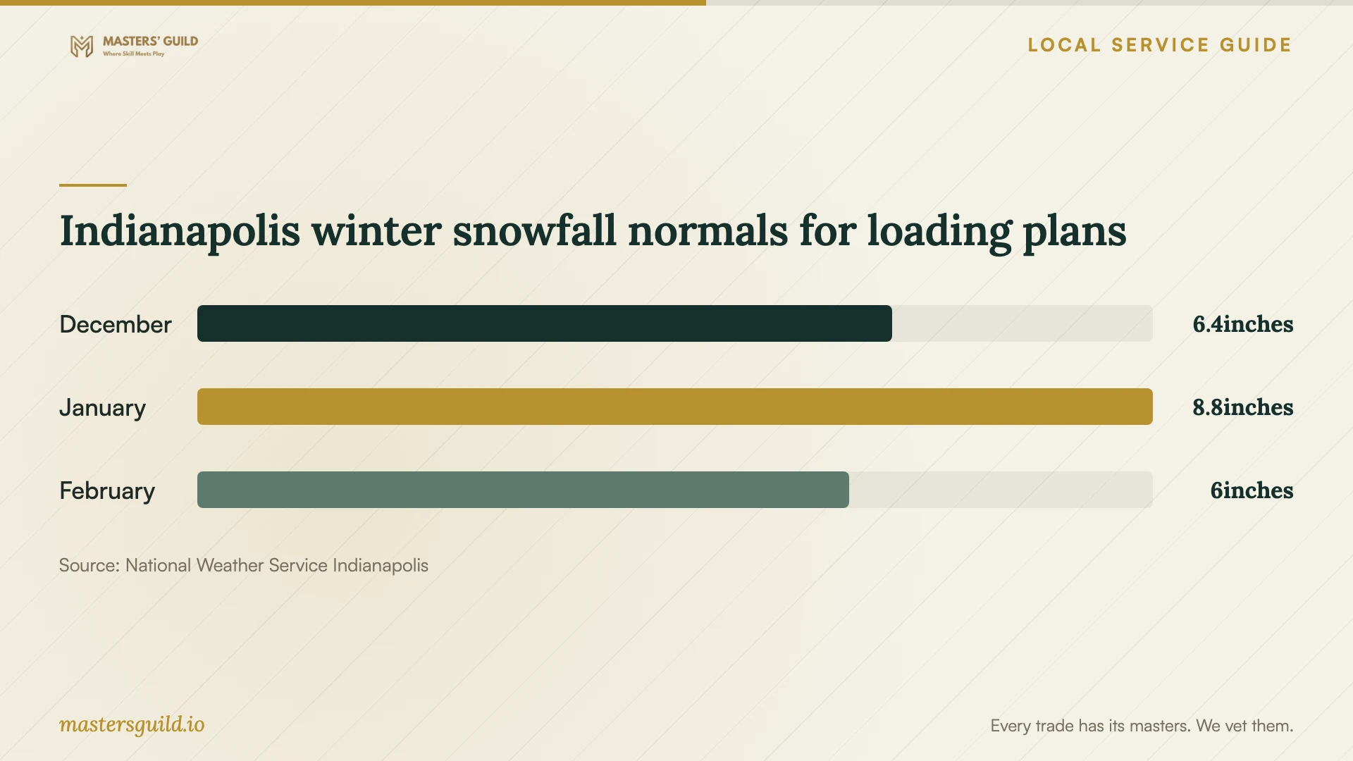 Indianapolis winter snowfall normals for loading plans. Data table follows.