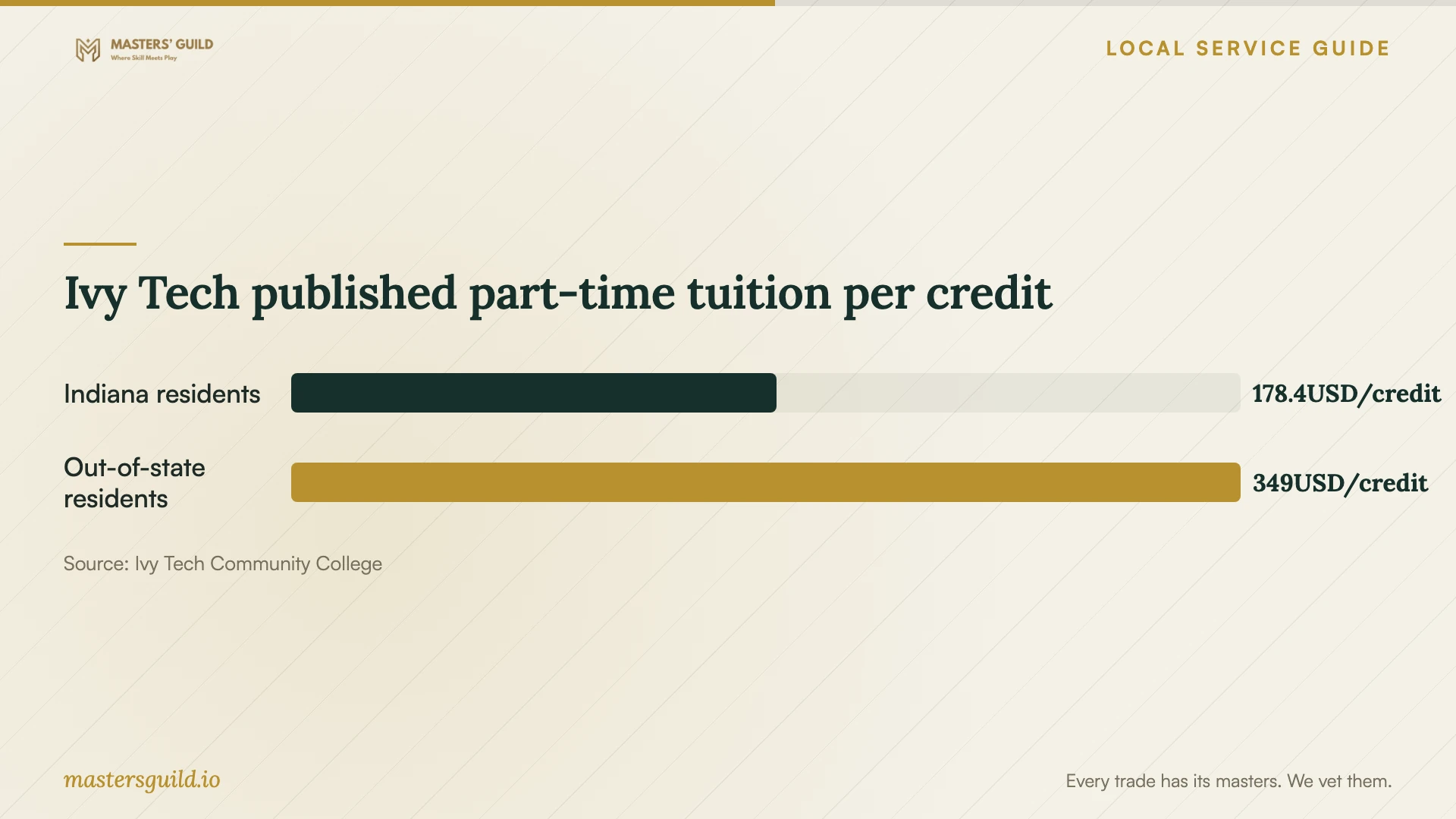 Ivy Tech published part-time tuition per credit. Data table follows.
