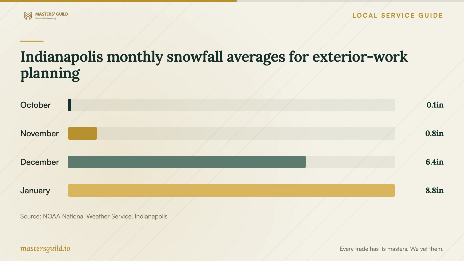 Indianapolis monthly snowfall averages for exterior-work planning. Data table follows.