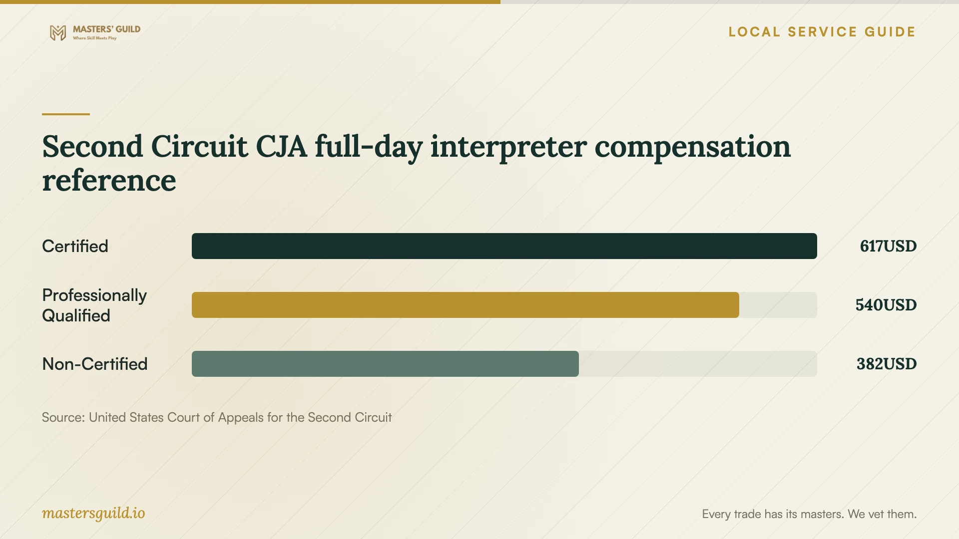 Second Circuit CJA full-day interpreter compensation reference. Data table follows.