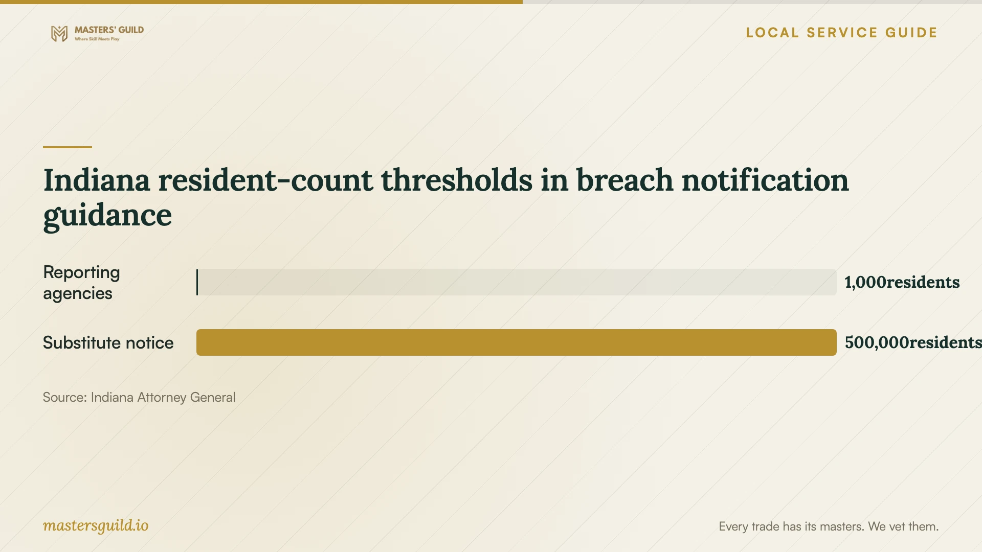 Indiana resident-count thresholds in breach notification guidance. Data table follows.