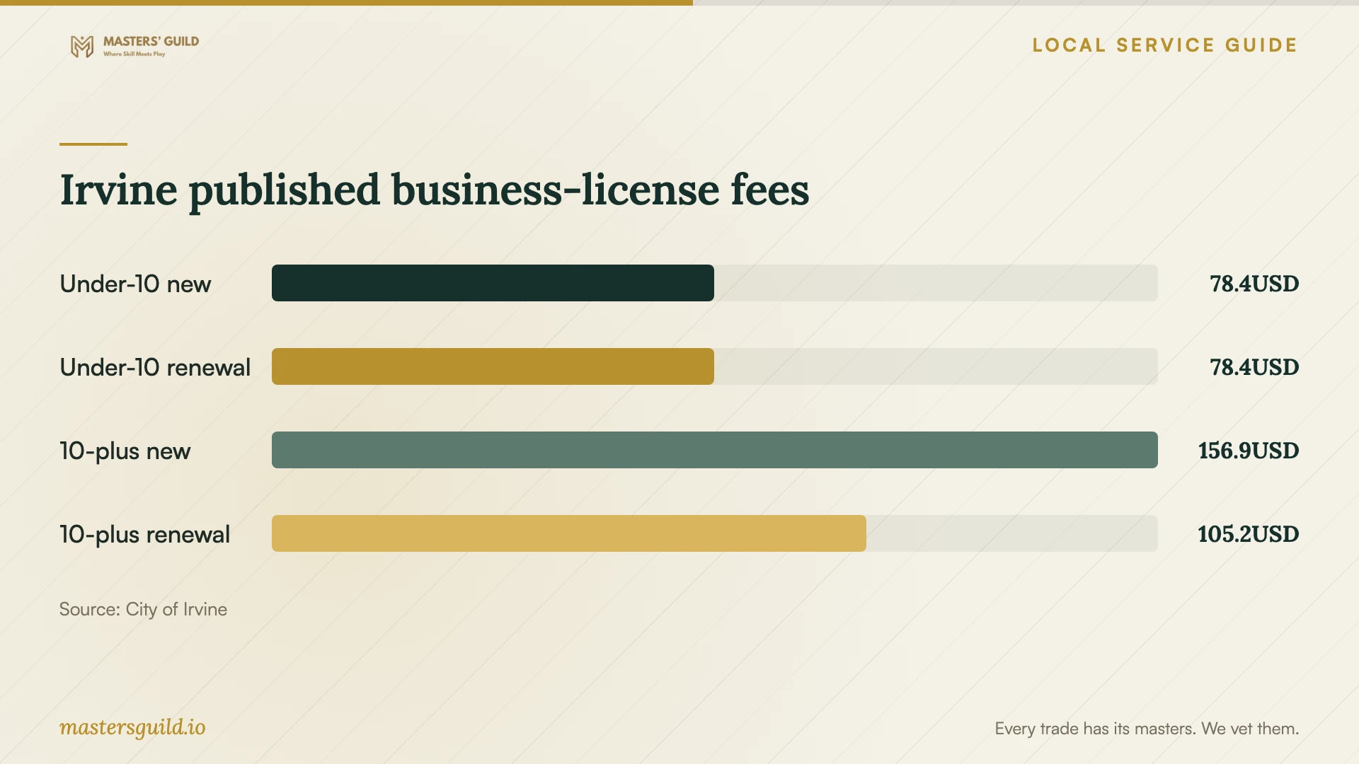 Irvine published business-license fees. Data table follows.