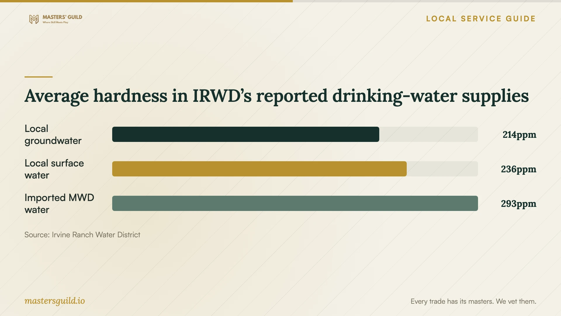Average hardness in IRWD’s reported drinking-water supplies. Data table follows.