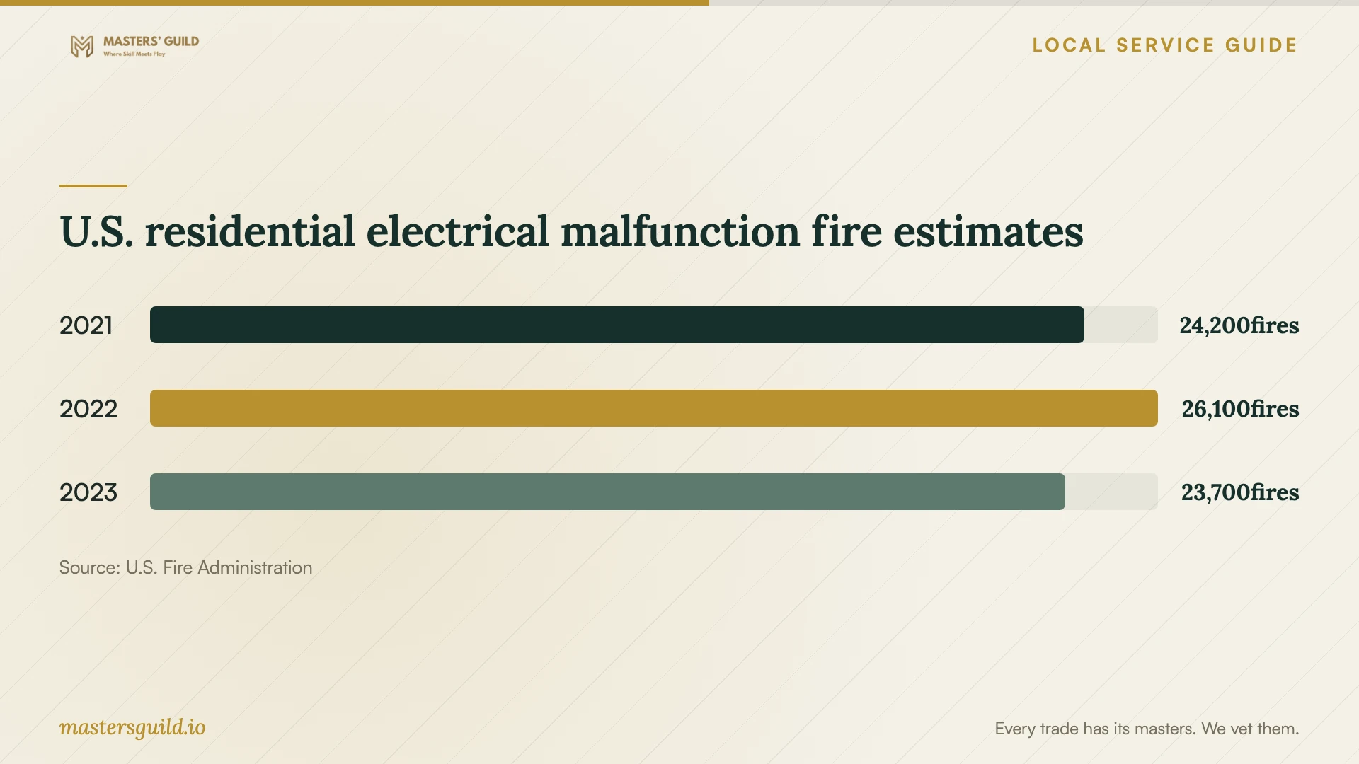 U.S. residential electrical malfunction fire estimates. Data table follows.