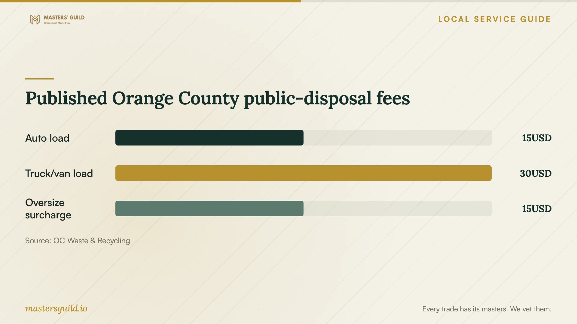 Published Orange County public-disposal fees. Data table follows.