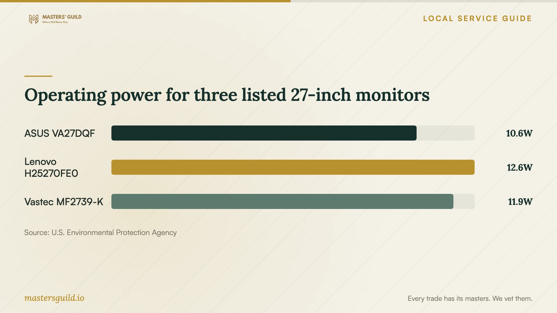 Operating power for three listed 27-inch monitors. Data table follows.
