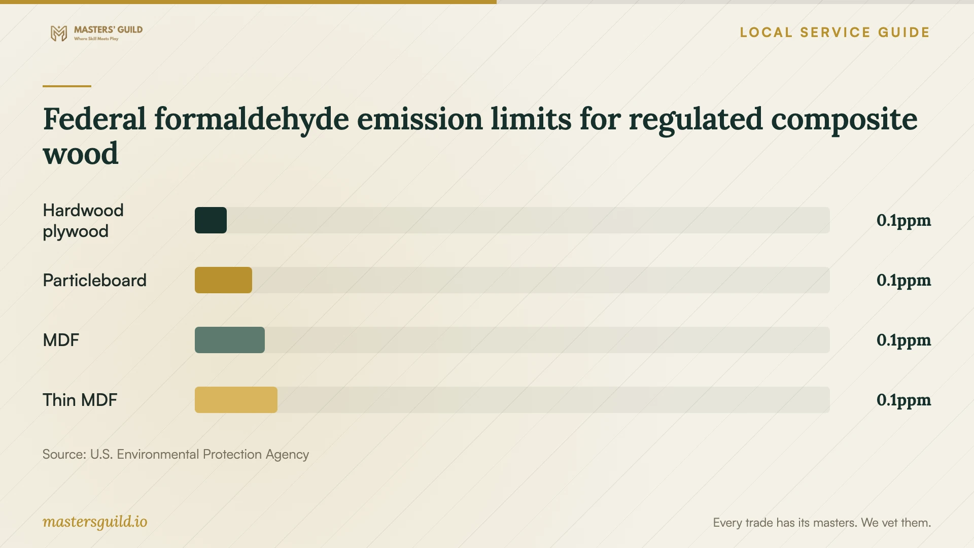 Federal formaldehyde emission limits for regulated composite wood. Data table follows.