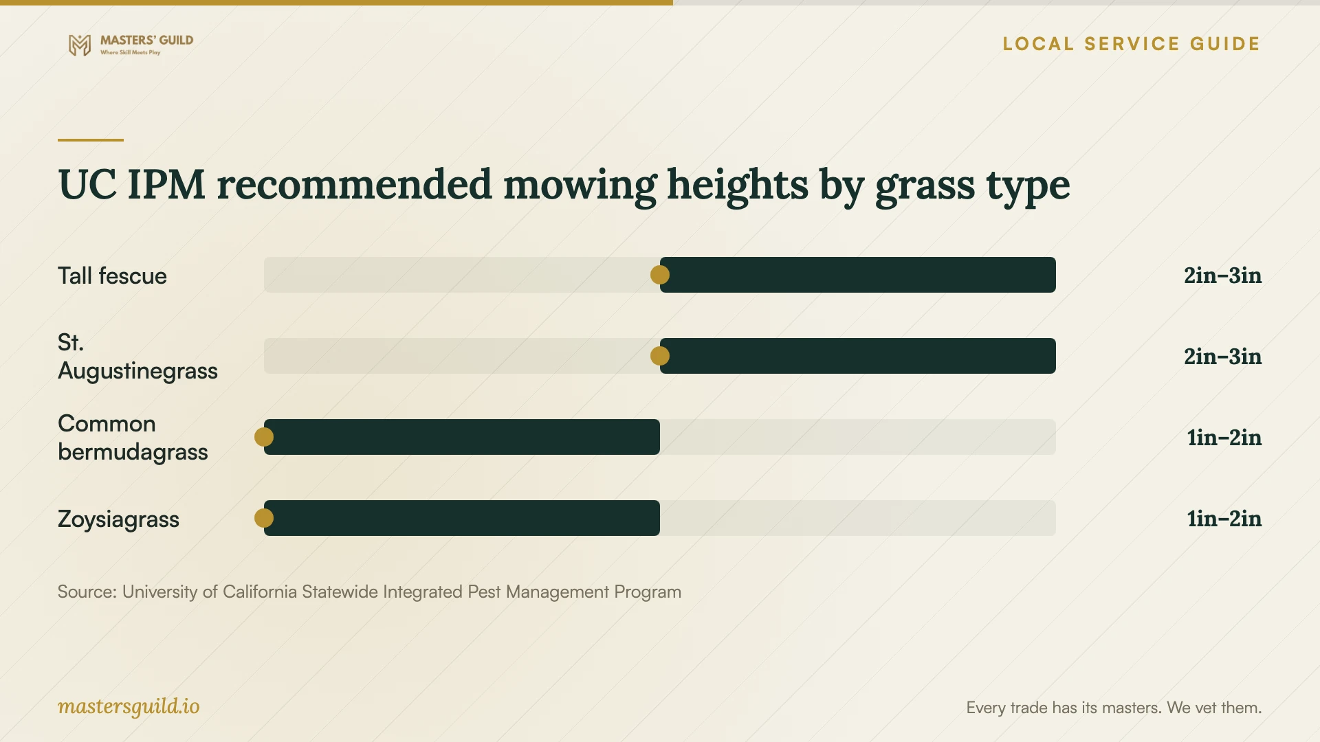 UC IPM recommended mowing heights by grass type. Data table follows.