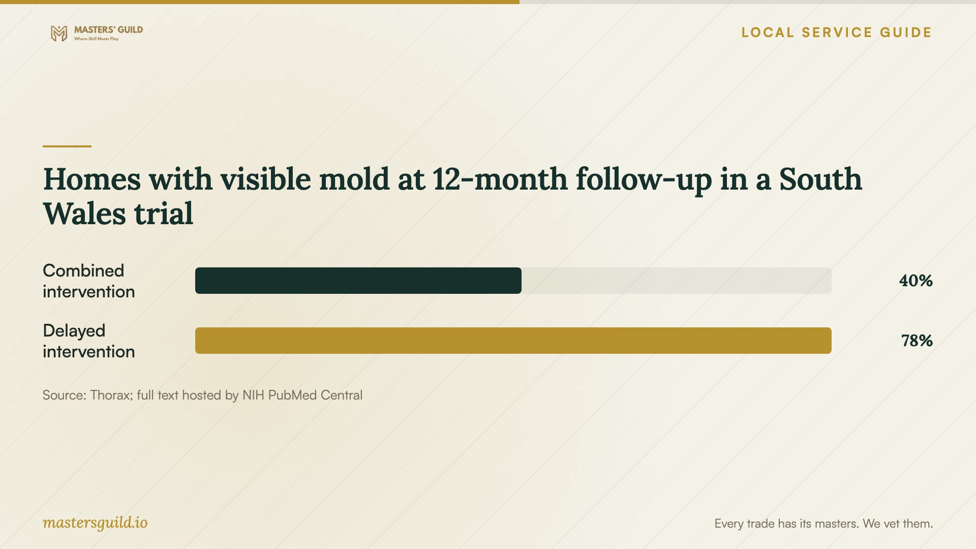 Homes with visible mold at 12-month follow-up in a South Wales trial. Data table follows.