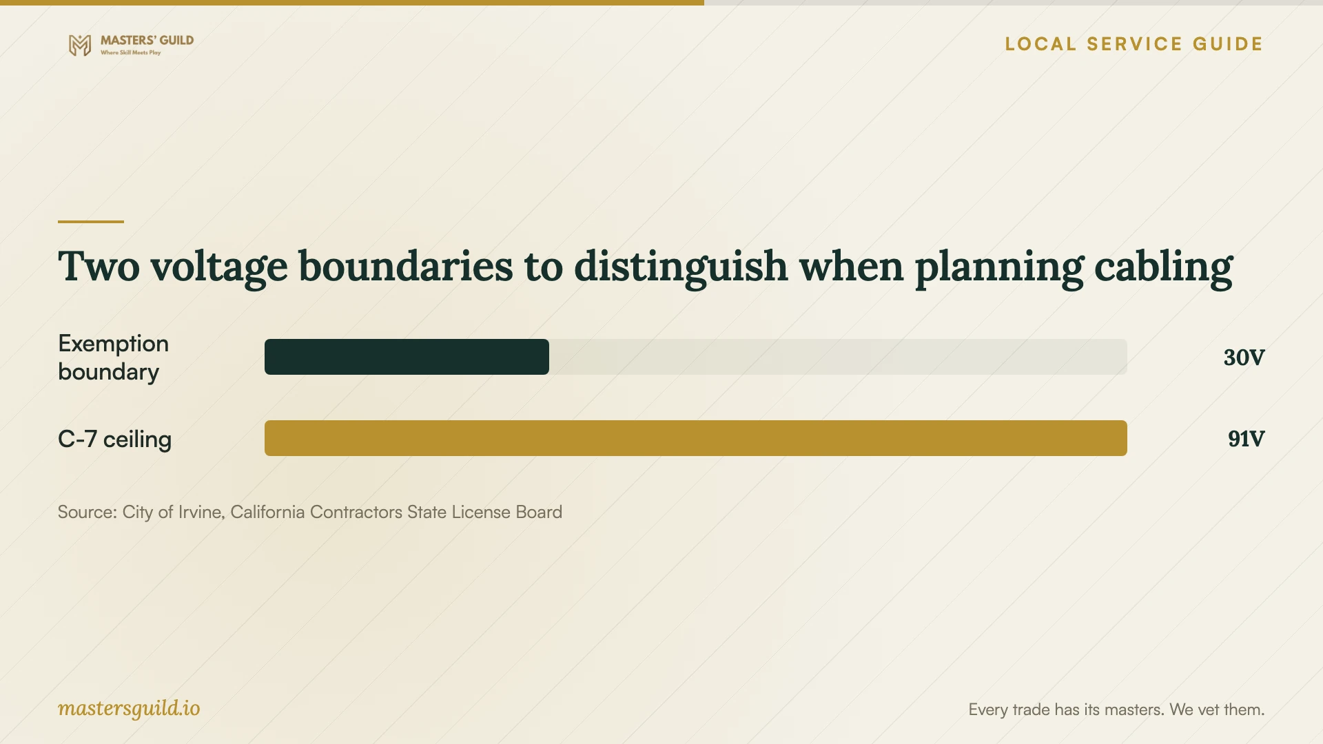 Two voltage boundaries to distinguish when planning cabling. Data table follows.
