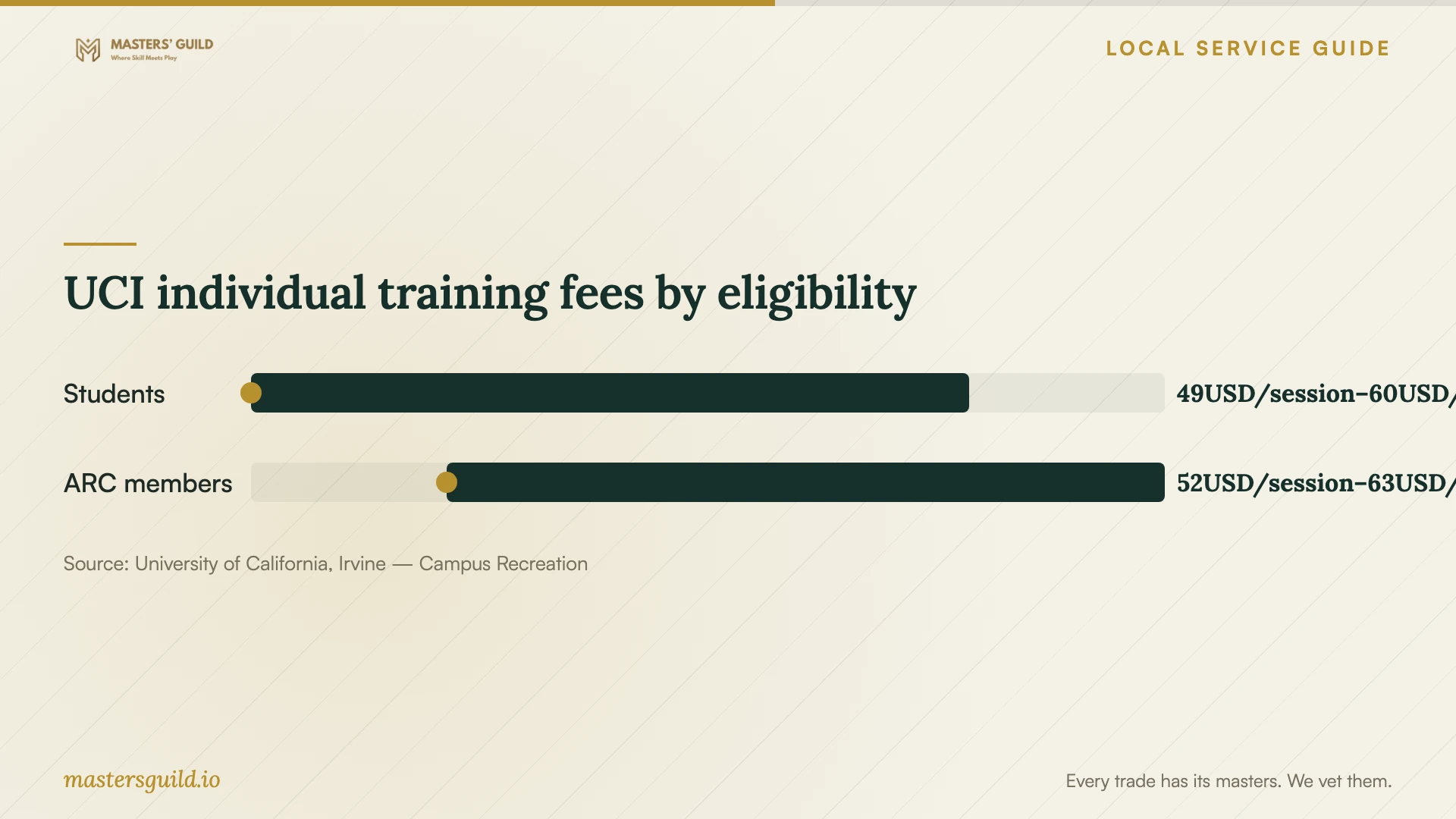 UCI individual training fees by eligibility. Data table follows.
