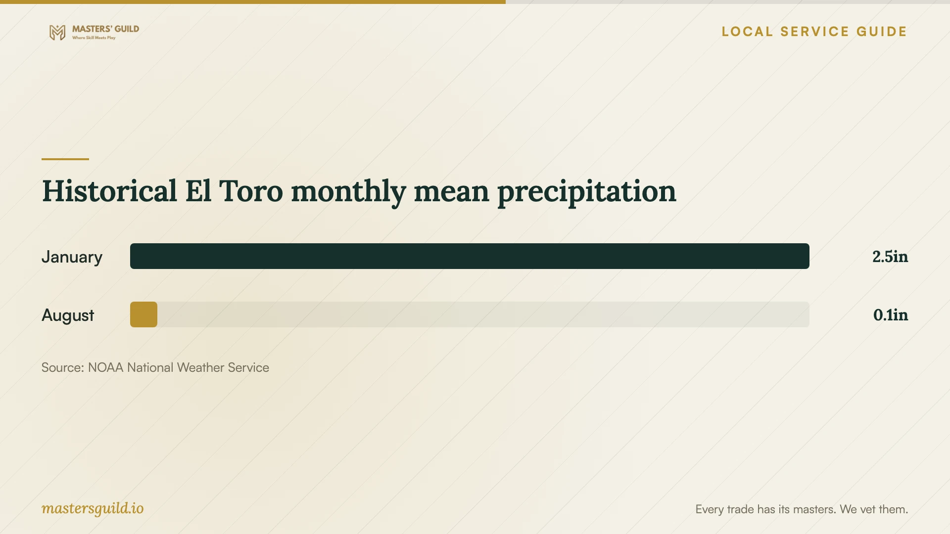 Historical El Toro monthly mean precipitation. Data table follows.