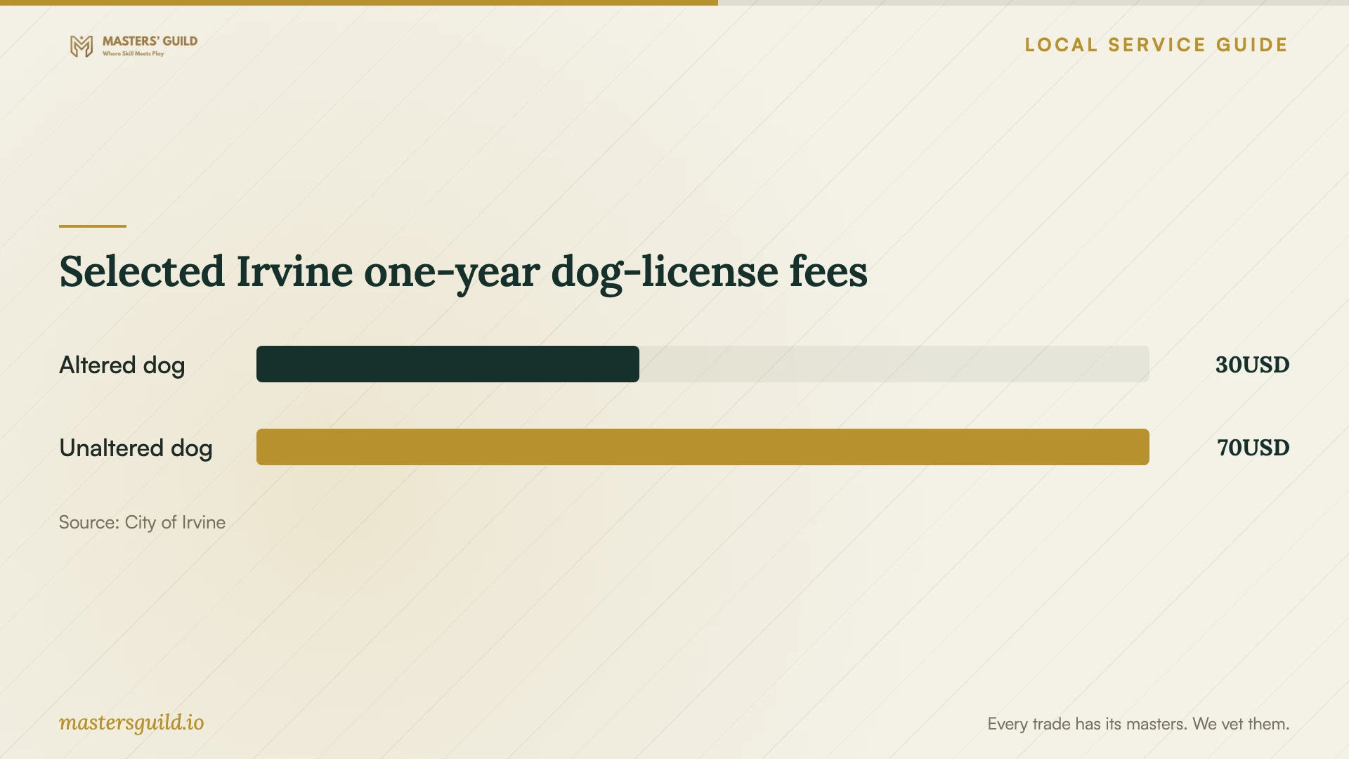 Selected Irvine one-year dog-license fees. Data table follows.