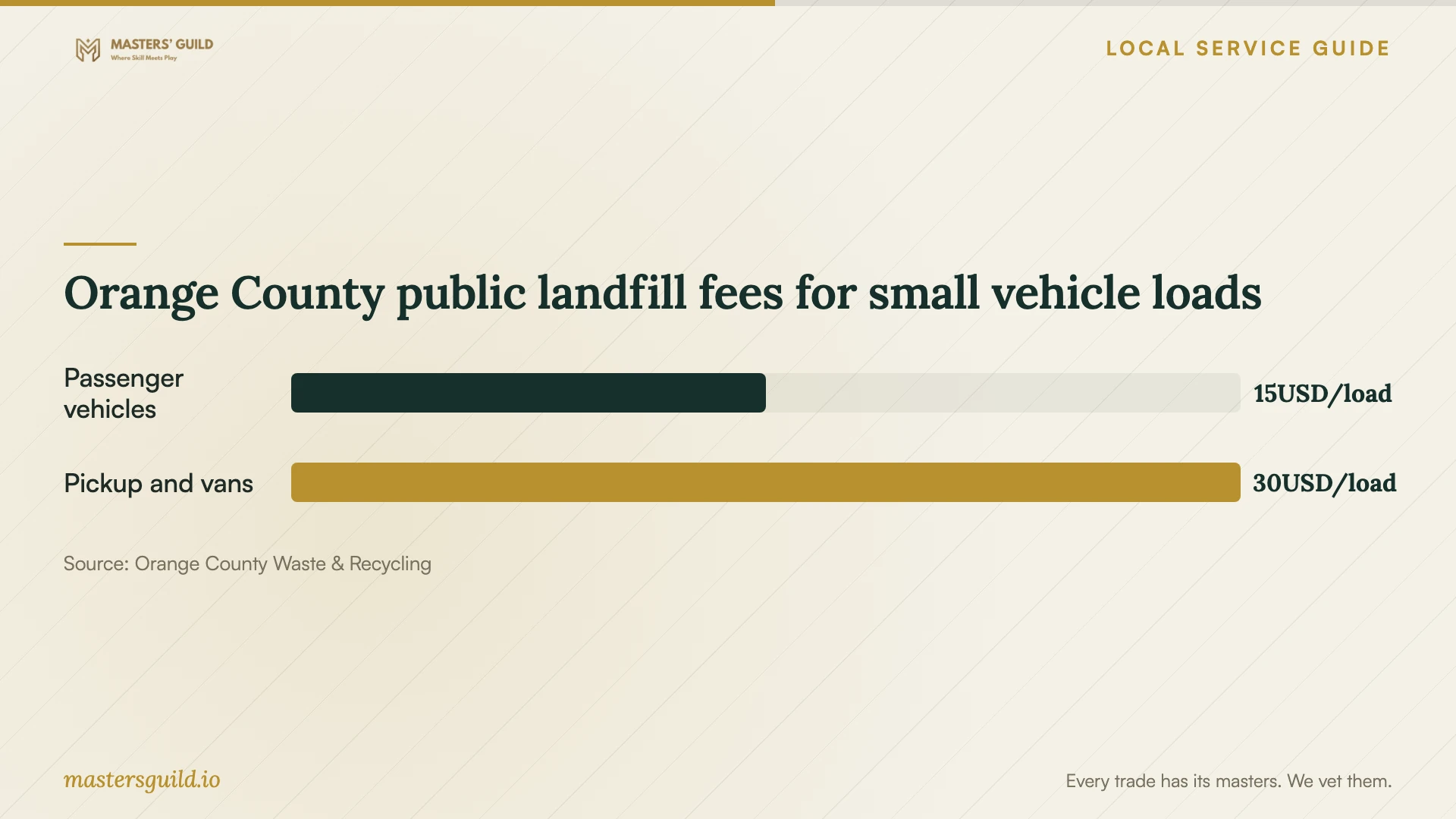 Orange County public landfill fees for small vehicle loads. Data table follows.