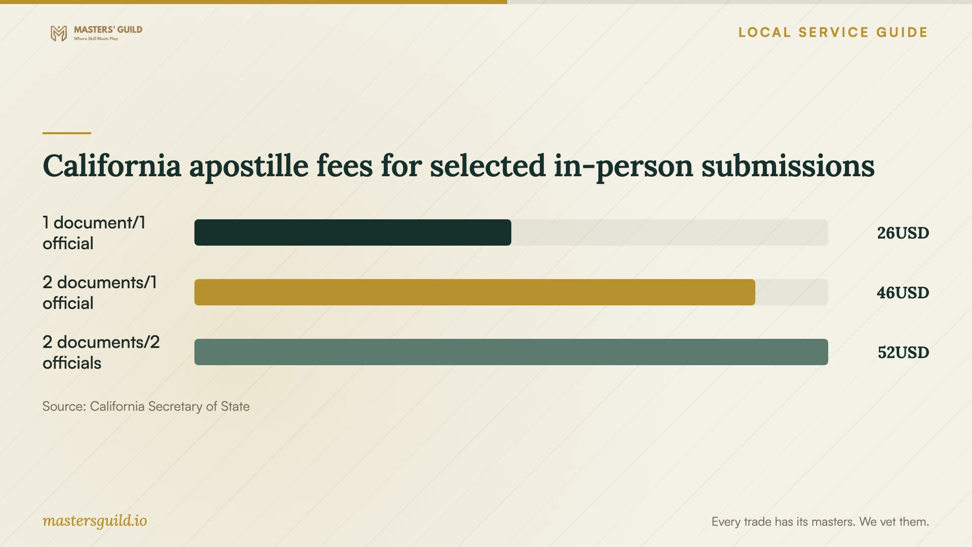 California apostille fees for selected in-person submissions. Data table follows.