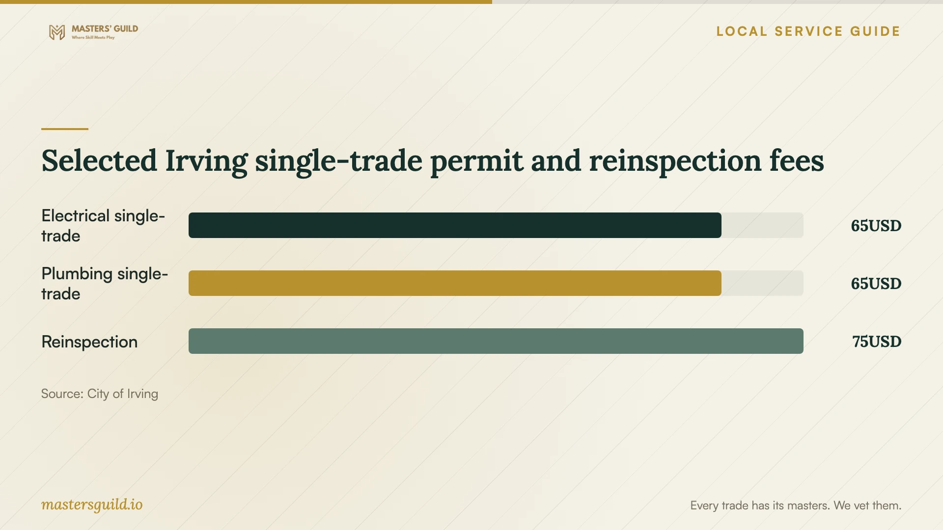 Selected Irving single-trade permit and reinspection fees. Data table follows.