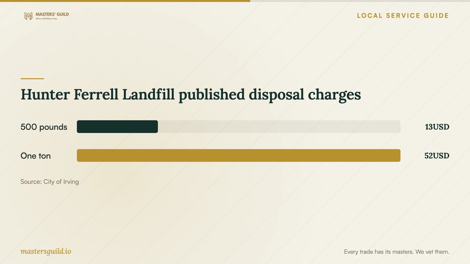 Hunter Ferrell Landfill published disposal charges. Data table follows.