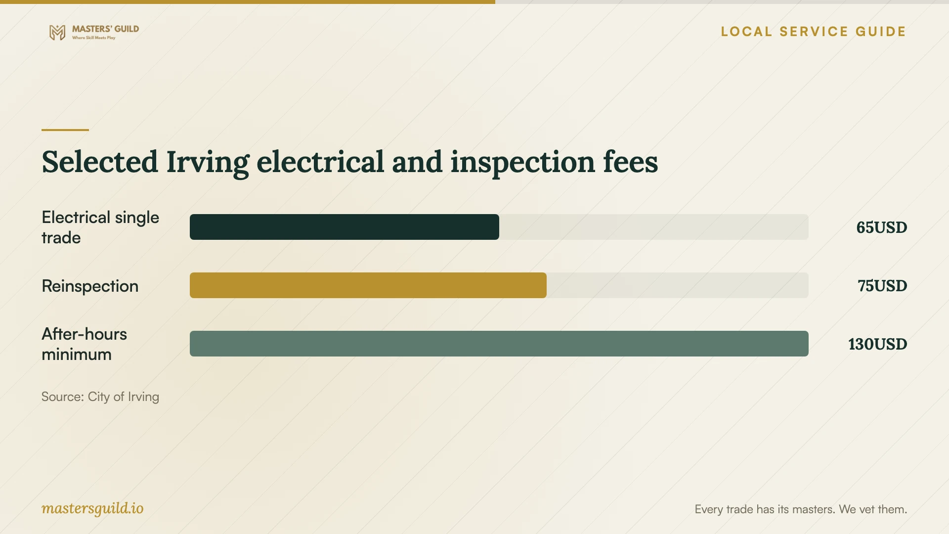 Selected Irving electrical and inspection fees. Data table follows.