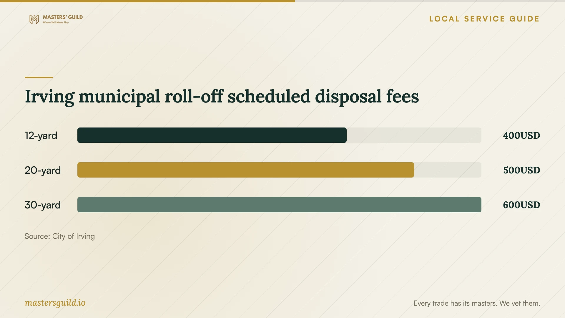 Irving municipal roll-off scheduled disposal fees. Data table follows.