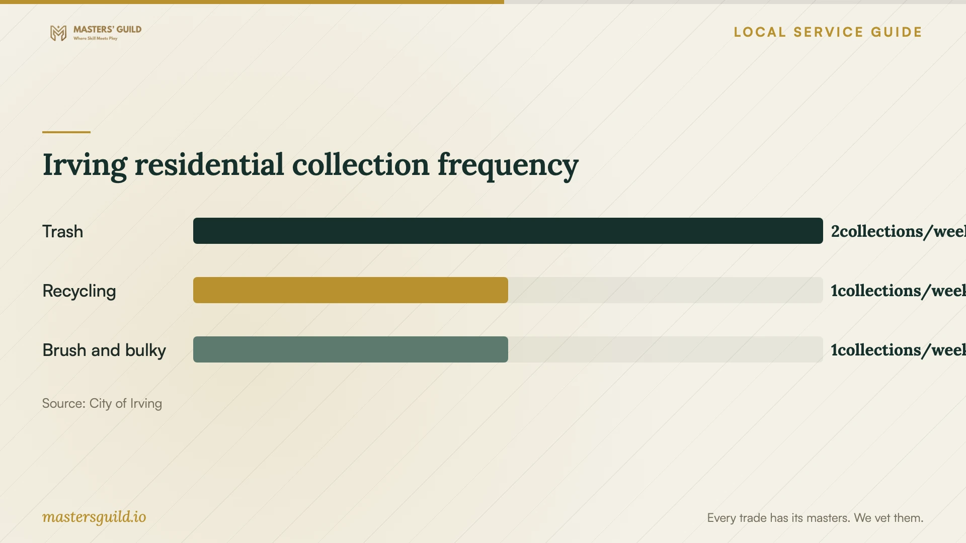 Irving residential collection frequency. Data table follows.