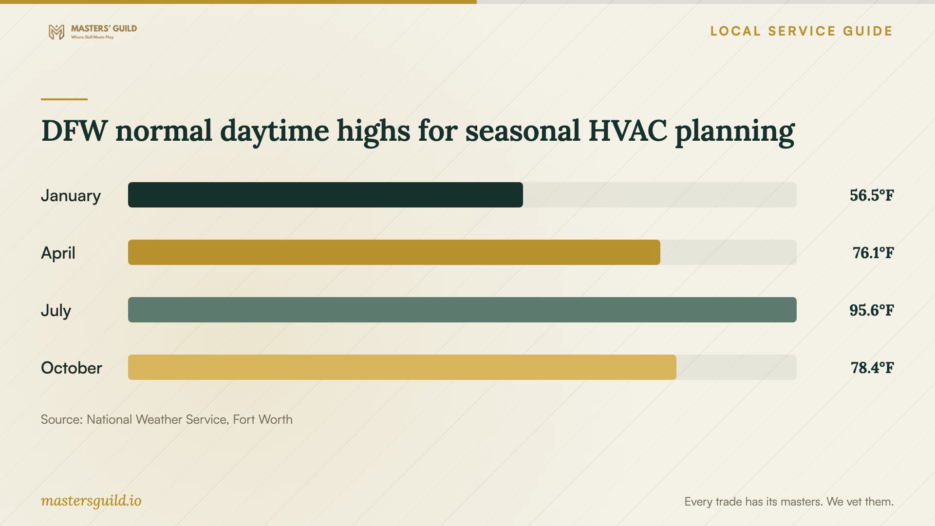 DFW normal daytime highs for seasonal HVAC planning. Data table follows.