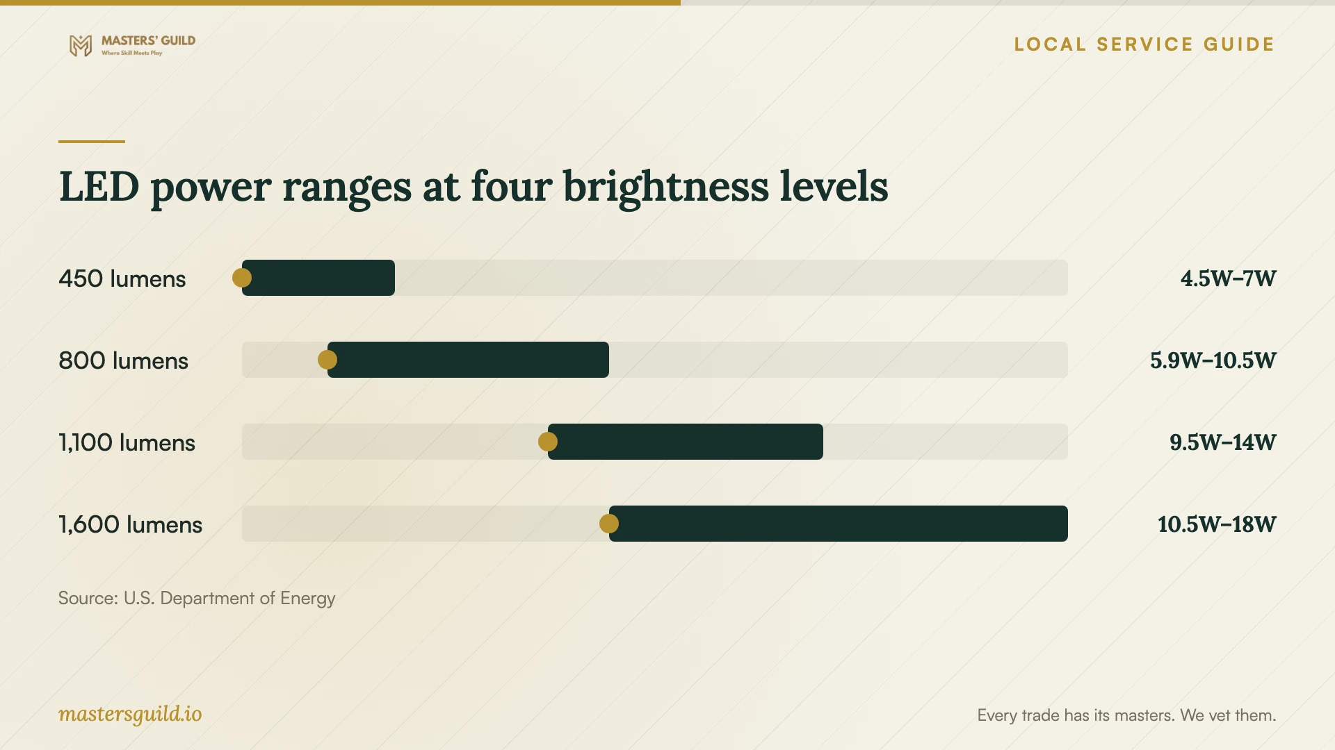 LED power ranges at four brightness levels. Data table follows.