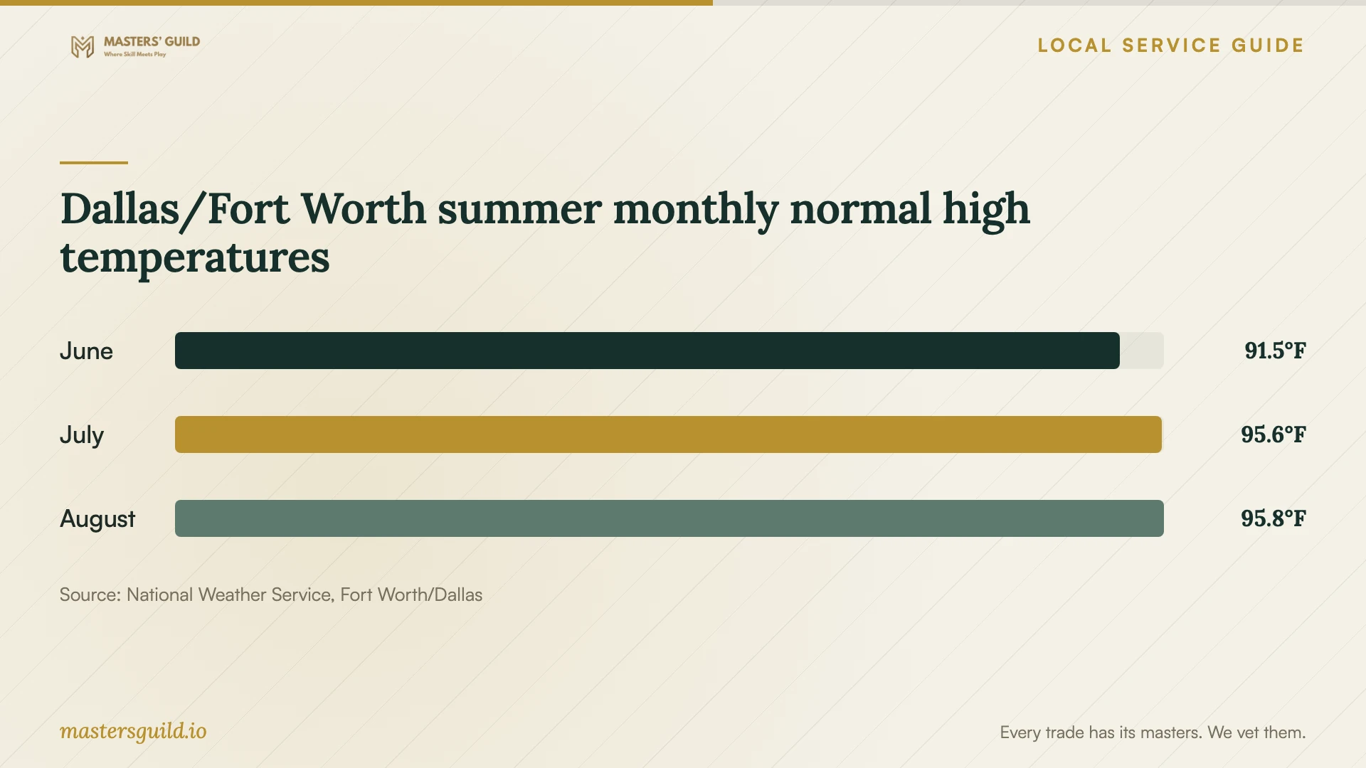 Dallas/Fort Worth summer monthly normal high temperatures. Data table follows.