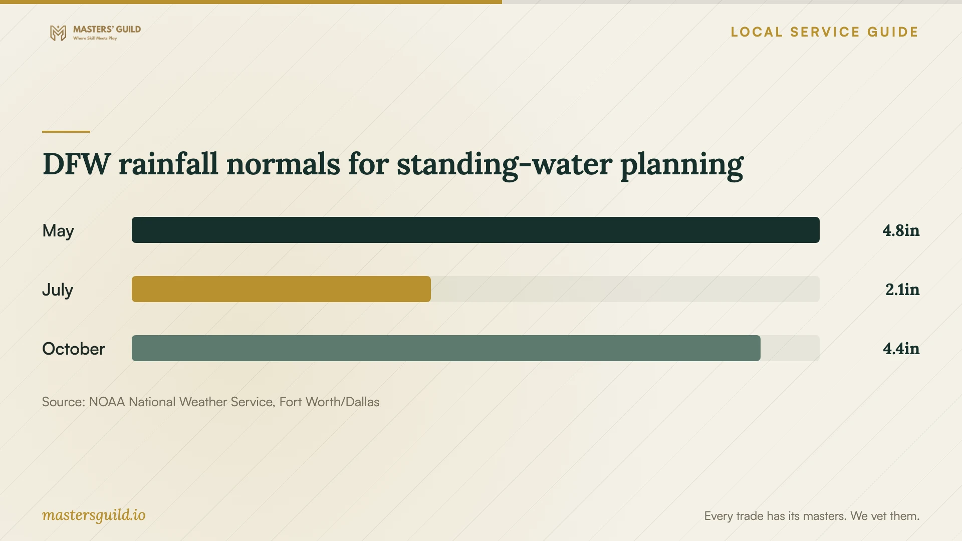 DFW rainfall normals for standing-water planning. Data table follows.