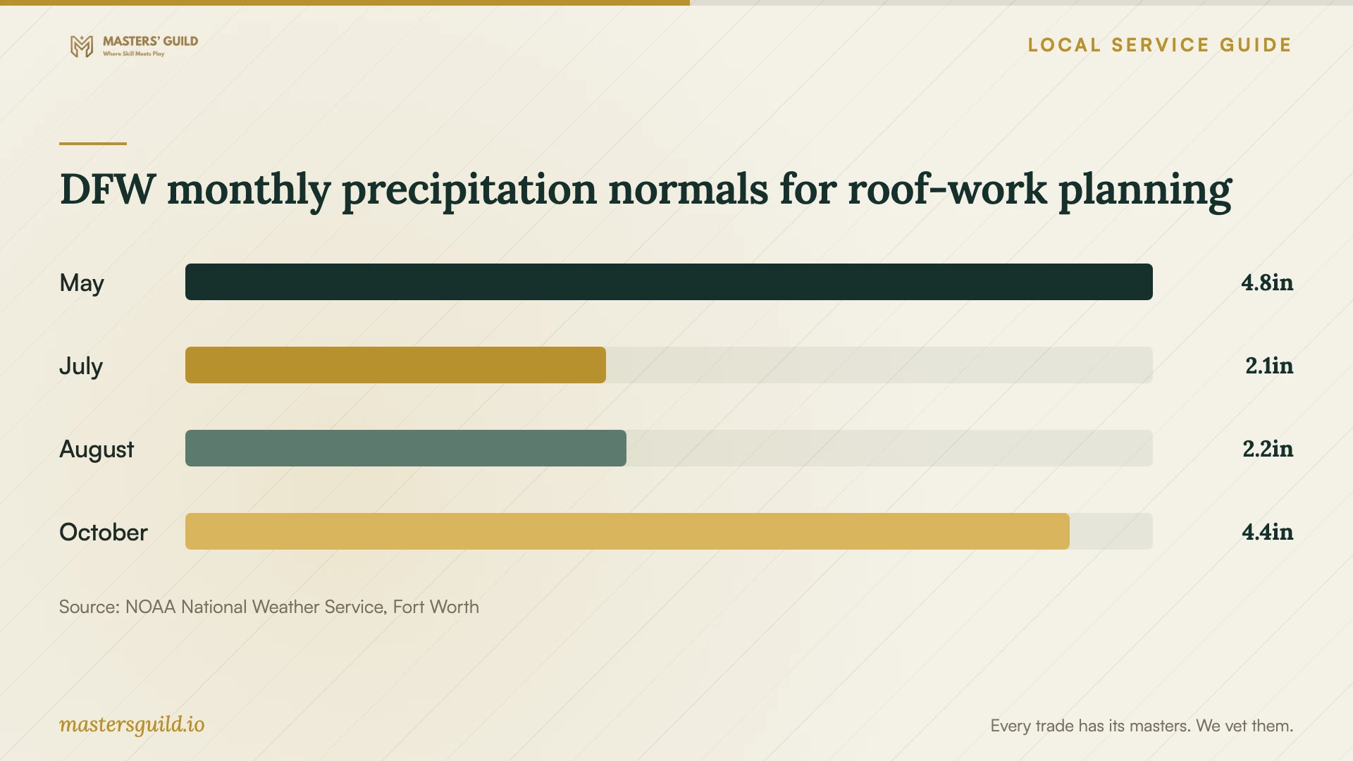 DFW monthly precipitation normals for roof-work planning. Data table follows.