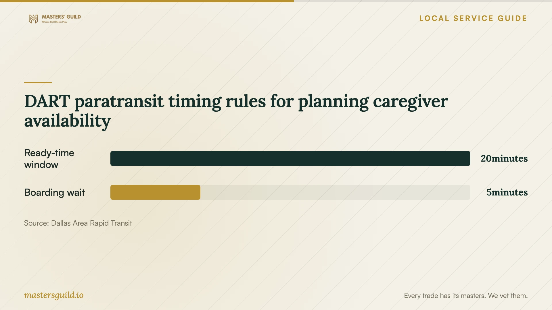 DART paratransit timing rules for planning caregiver availability. Data table follows.